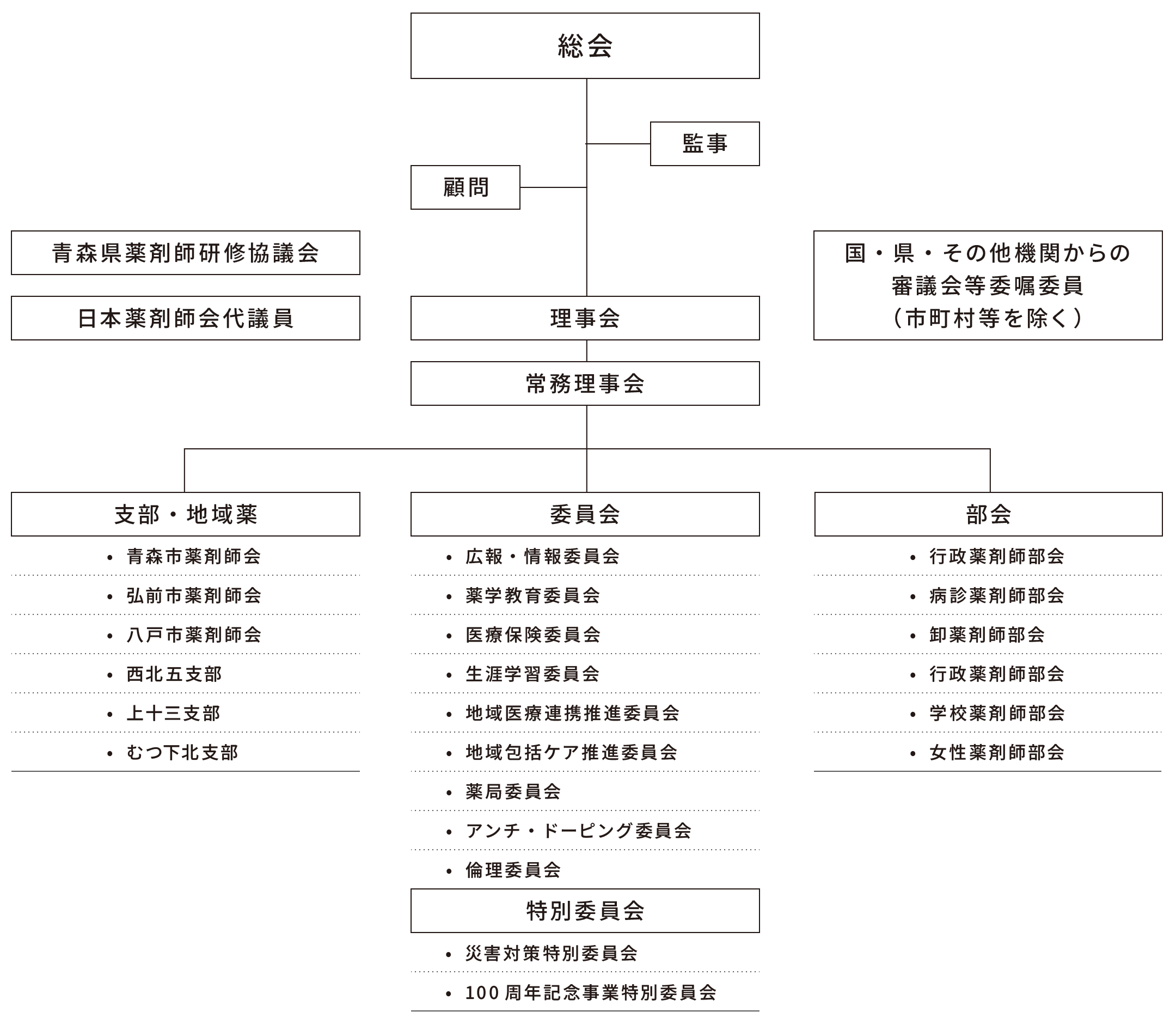 一般社団法人青森県薬剤師会 組織図