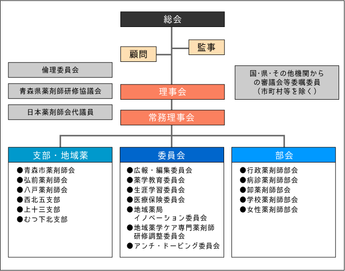 組織図